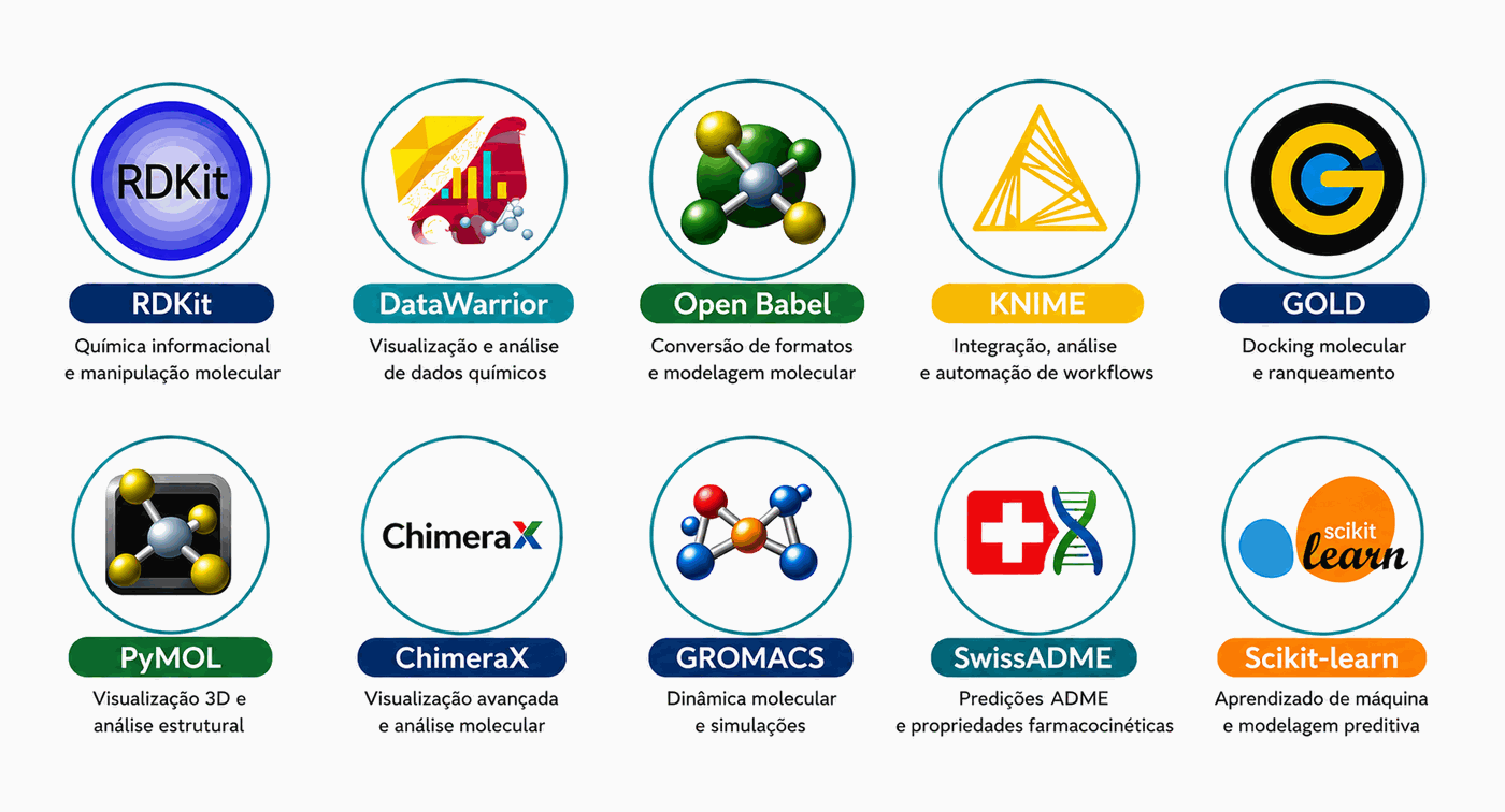 Dez ferramentas do pipeline: RDKit — química informacional e manipulação molecular; DataWarrior — visualização e análise de dados químicos; Open Babel — conversão de formatos e modelagem molecular; KNIME — integração, análise e automação de workflows; GOLD — docking molecular e ranqueamento; PyMOL — visualização 3D e análise estrutural; ChimeraX — visualização avançada e análise molecular; GROMACS — dinâmica molecular e simulações; SwissADME — predições ADME e propriedades farmacocinéticas; Scikit-learn — aprendizado de máquina e modelagem preditiva.