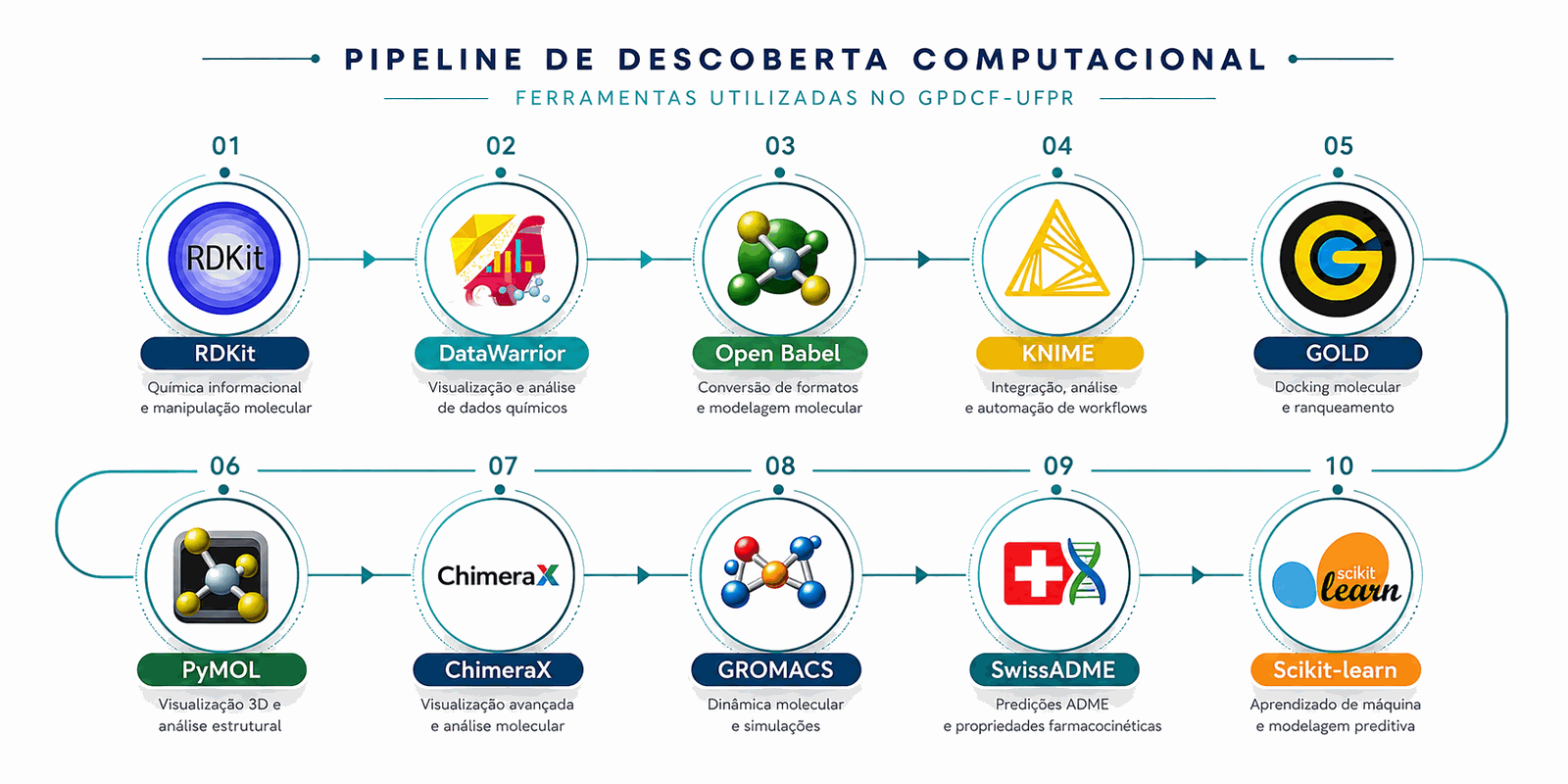 Pipeline de descoberta computacional do GPDCF-UFPR: RDKit (química informacional), DataWarrior (visualização e análise de dados químicos), Open Babel (conversão de formatos), KNIME (integração e automação de workflows), GOLD (docking molecular), PyMOL (visualização 3D), ChimeraX (visualização avançada), GROMACS (dinâmica molecular), SwissADME (predições ADME) e Scikit-learn (aprendizado de máquina).